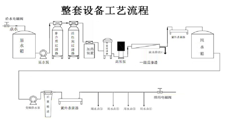 酒店直飲水設(shè)備流程圖